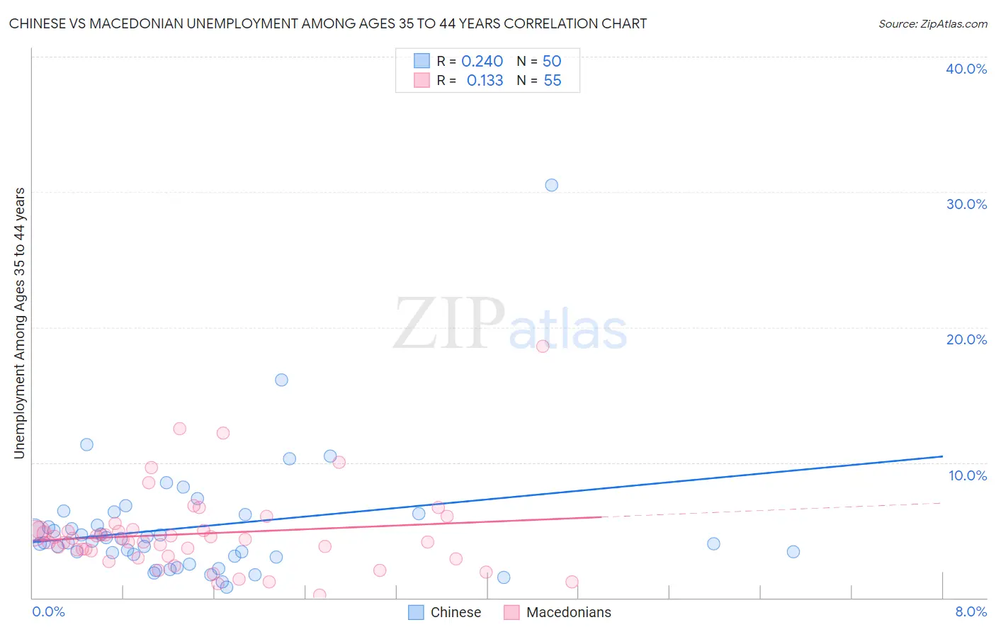 Chinese vs Macedonian Unemployment Among Ages 35 to 44 years