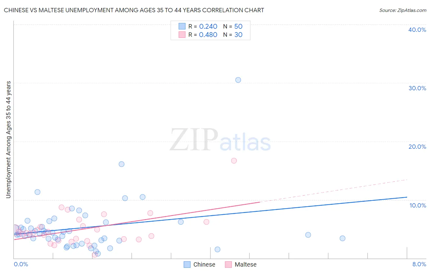 Chinese vs Maltese Unemployment Among Ages 35 to 44 years