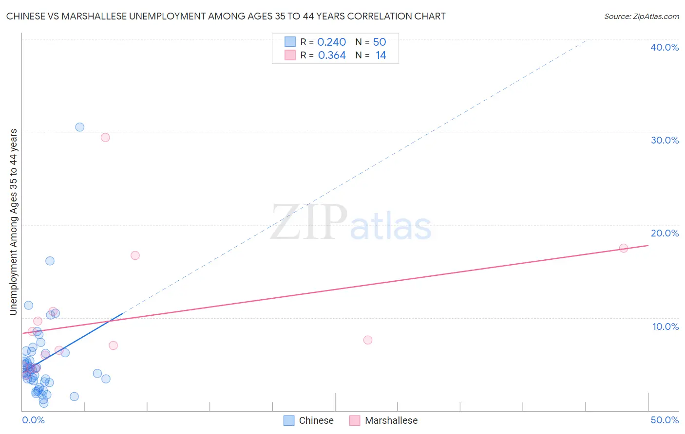 Chinese vs Marshallese Unemployment Among Ages 35 to 44 years