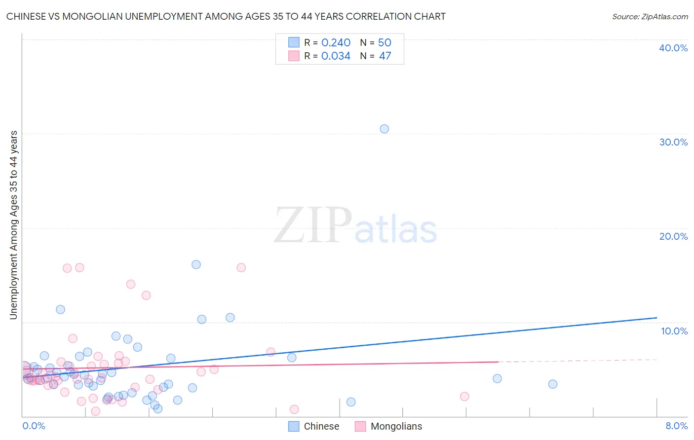 Chinese vs Mongolian Unemployment Among Ages 35 to 44 years