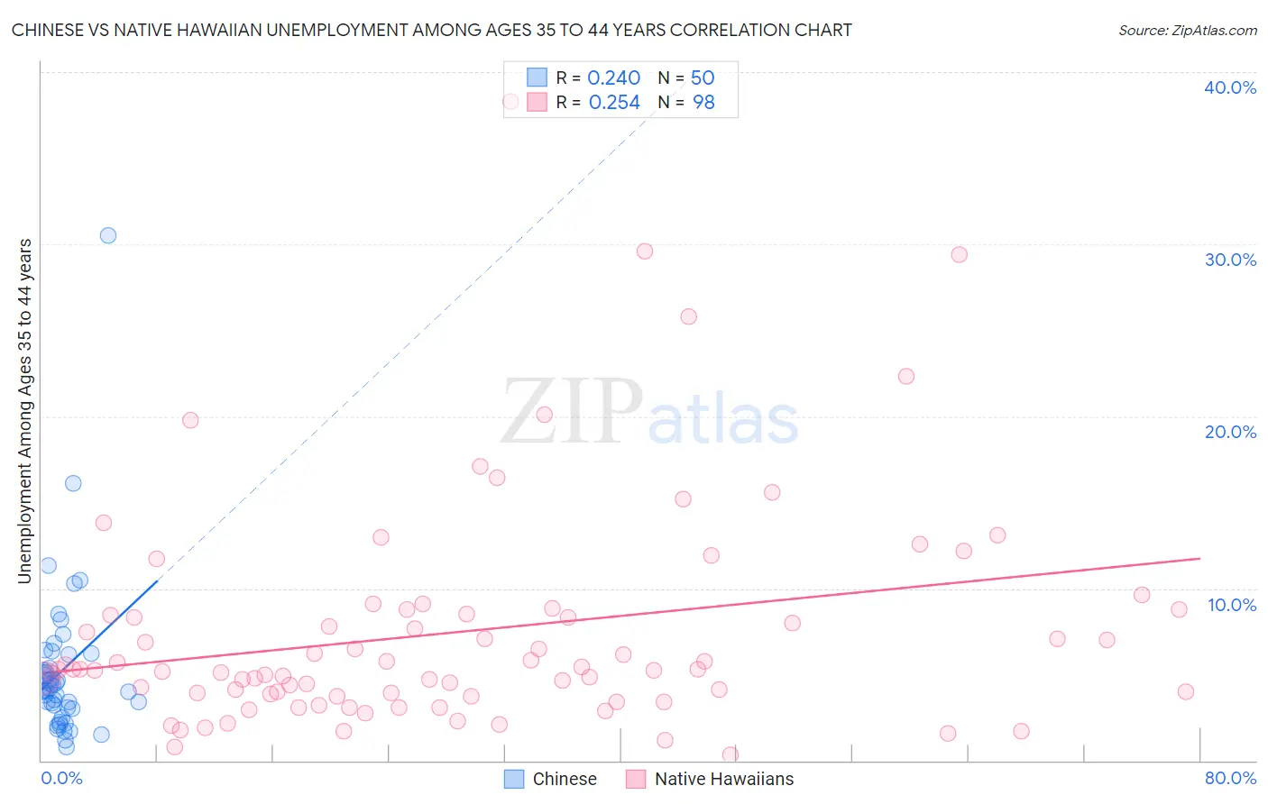 Chinese vs Native Hawaiian Unemployment Among Ages 35 to 44 years