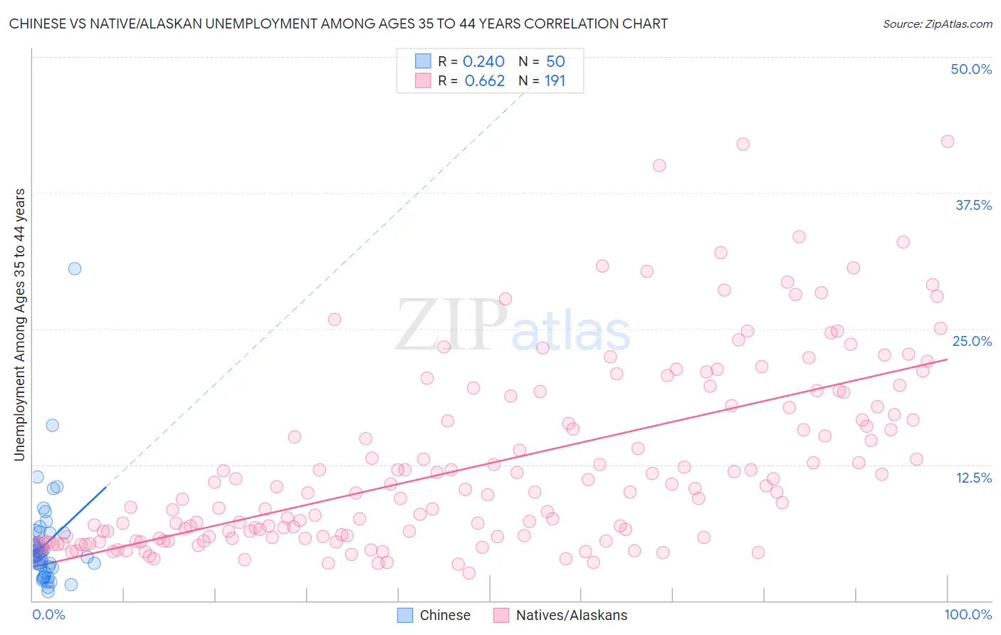 Chinese vs Native/Alaskan Unemployment Among Ages 35 to 44 years