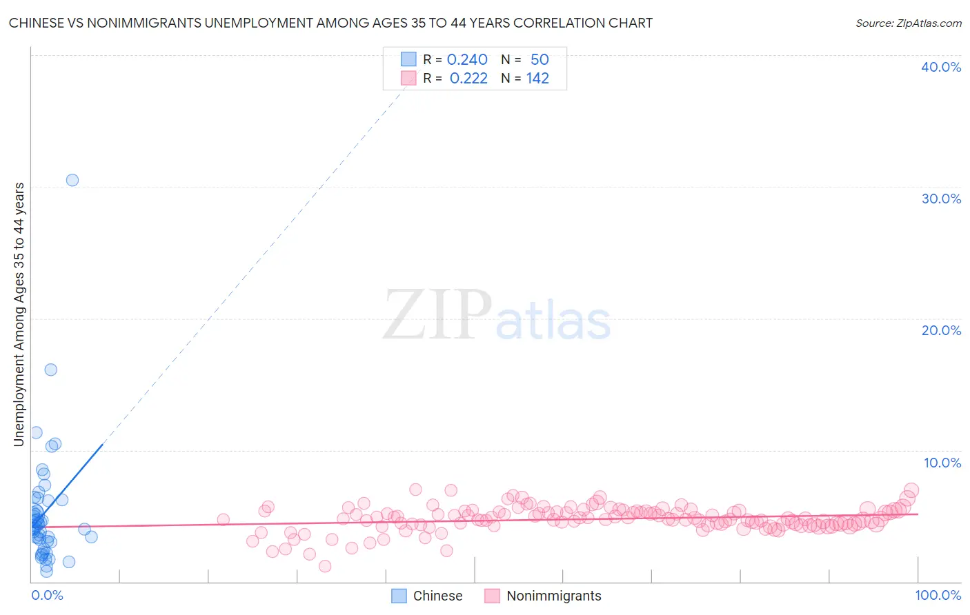 Chinese vs Nonimmigrants Unemployment Among Ages 35 to 44 years