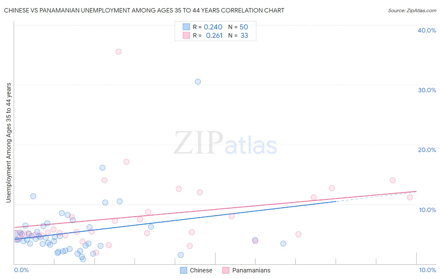 Chinese vs Panamanian Unemployment Among Ages 35 to 44 years