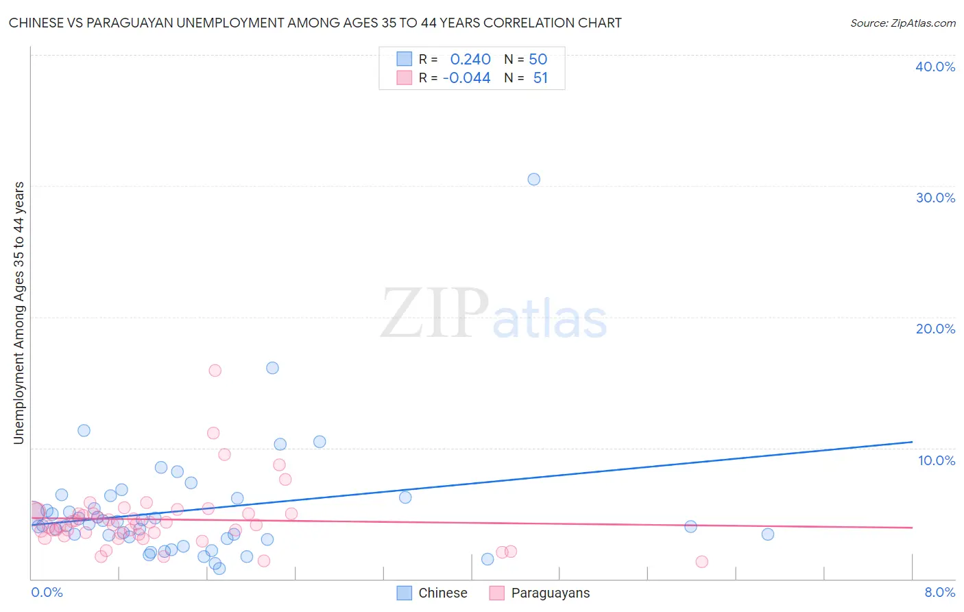 Chinese vs Paraguayan Unemployment Among Ages 35 to 44 years