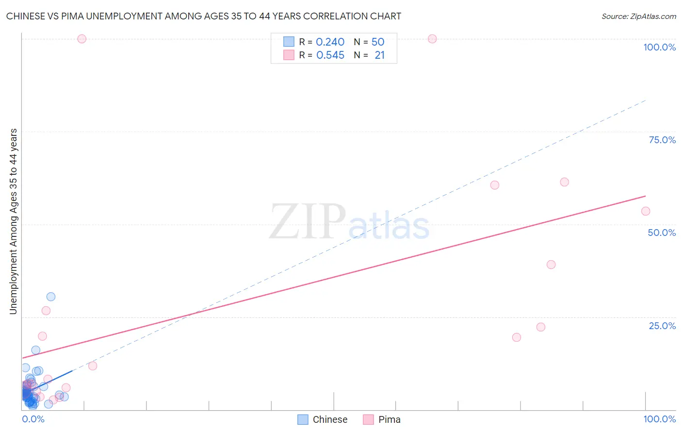 Chinese vs Pima Unemployment Among Ages 35 to 44 years