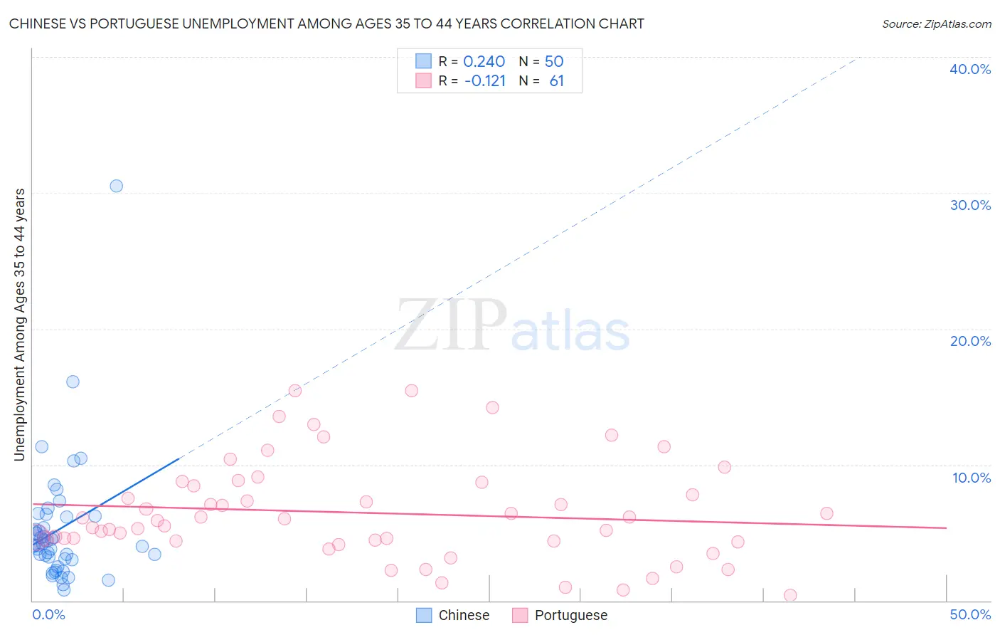 Chinese vs Portuguese Unemployment Among Ages 35 to 44 years