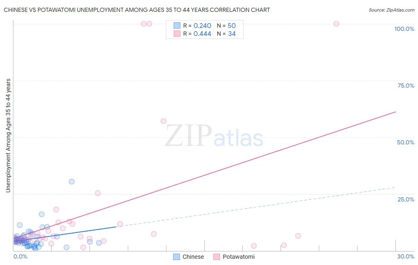 Chinese vs Potawatomi Unemployment Among Ages 35 to 44 years