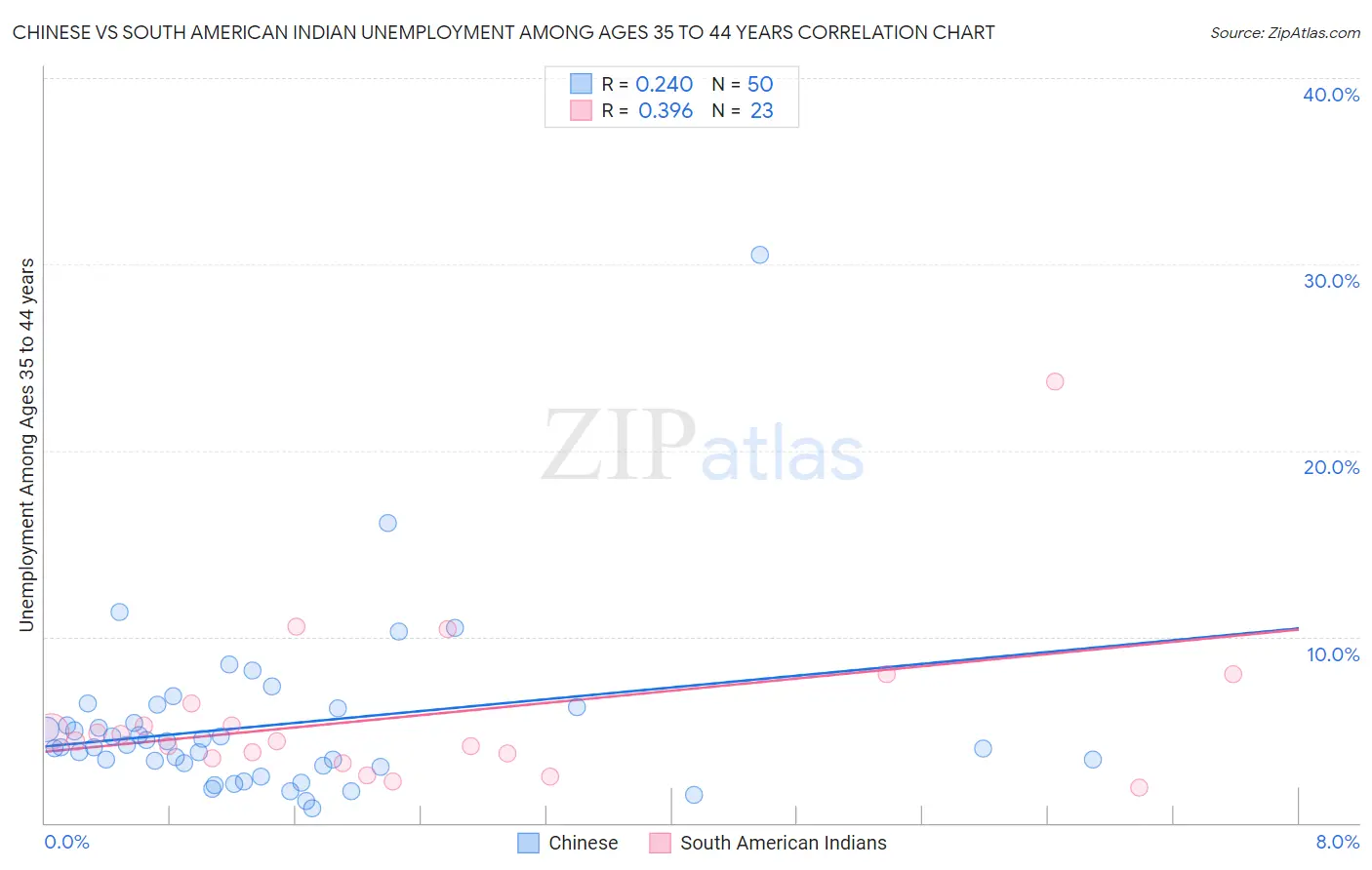 Chinese vs South American Indian Unemployment Among Ages 35 to 44 years