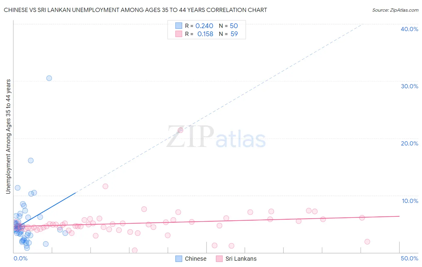 Chinese vs Sri Lankan Unemployment Among Ages 35 to 44 years