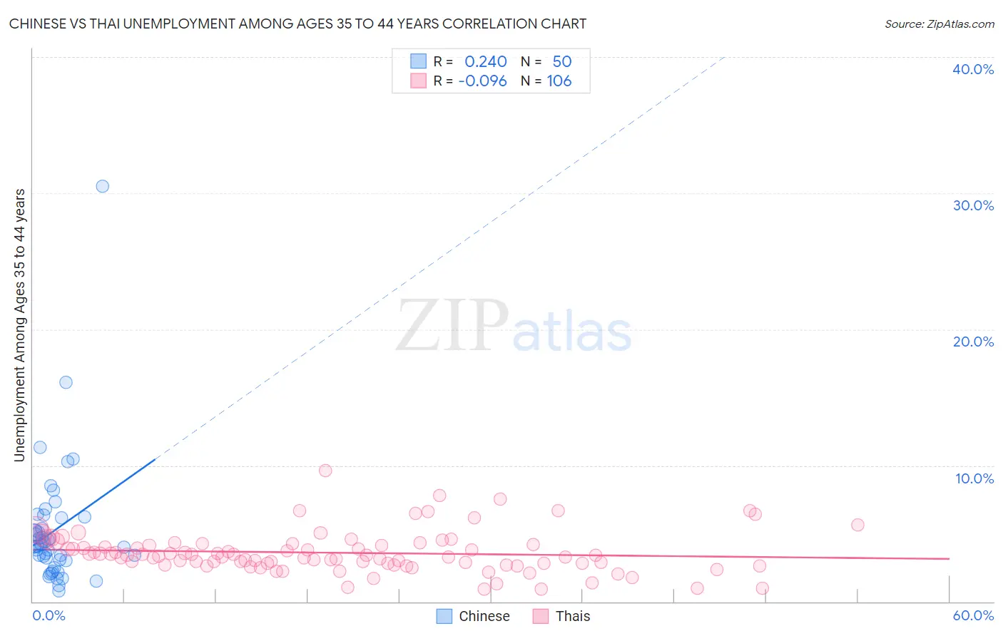 Chinese vs Thai Unemployment Among Ages 35 to 44 years