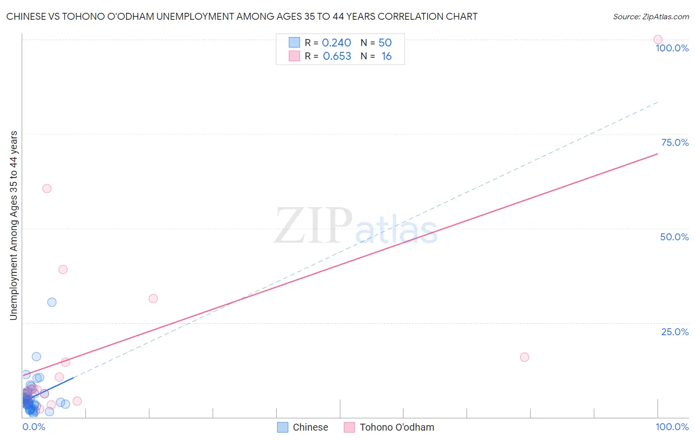 Chinese vs Tohono O'odham Unemployment Among Ages 35 to 44 years