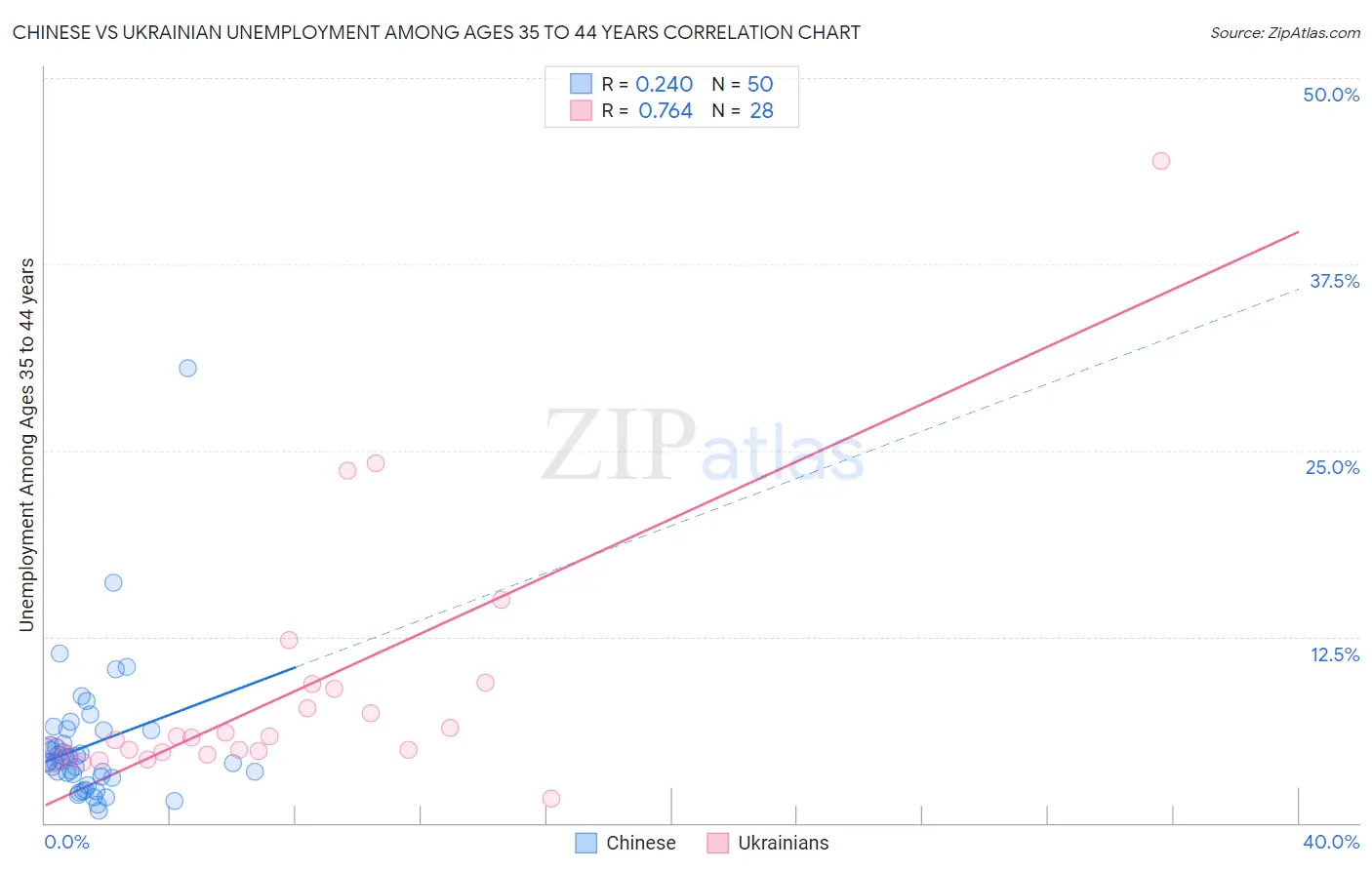 Chinese vs Ukrainian Unemployment Among Ages 35 to 44 years