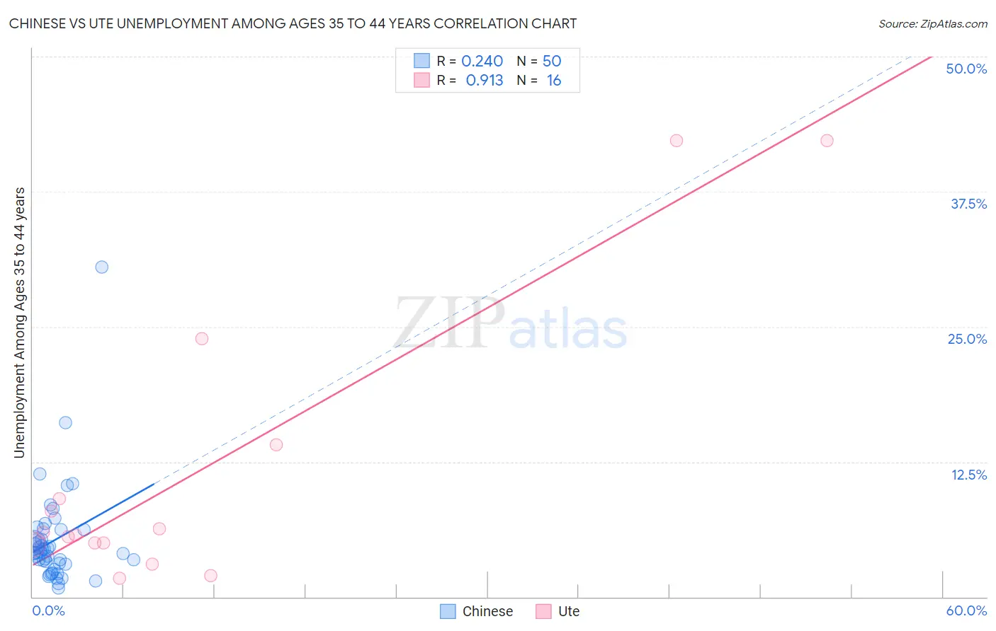 Chinese vs Ute Unemployment Among Ages 35 to 44 years