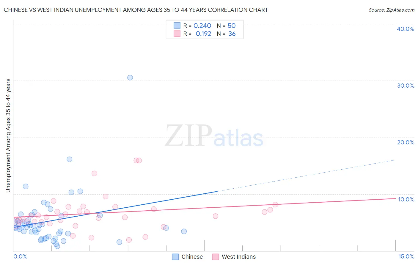 Chinese vs West Indian Unemployment Among Ages 35 to 44 years