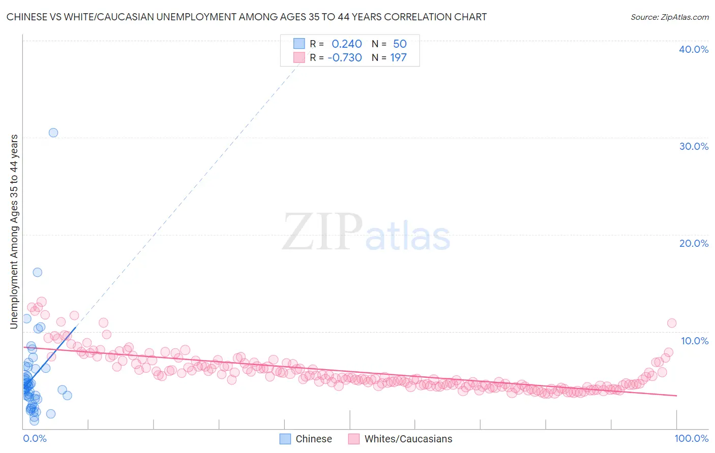 Chinese vs White/Caucasian Unemployment Among Ages 35 to 44 years