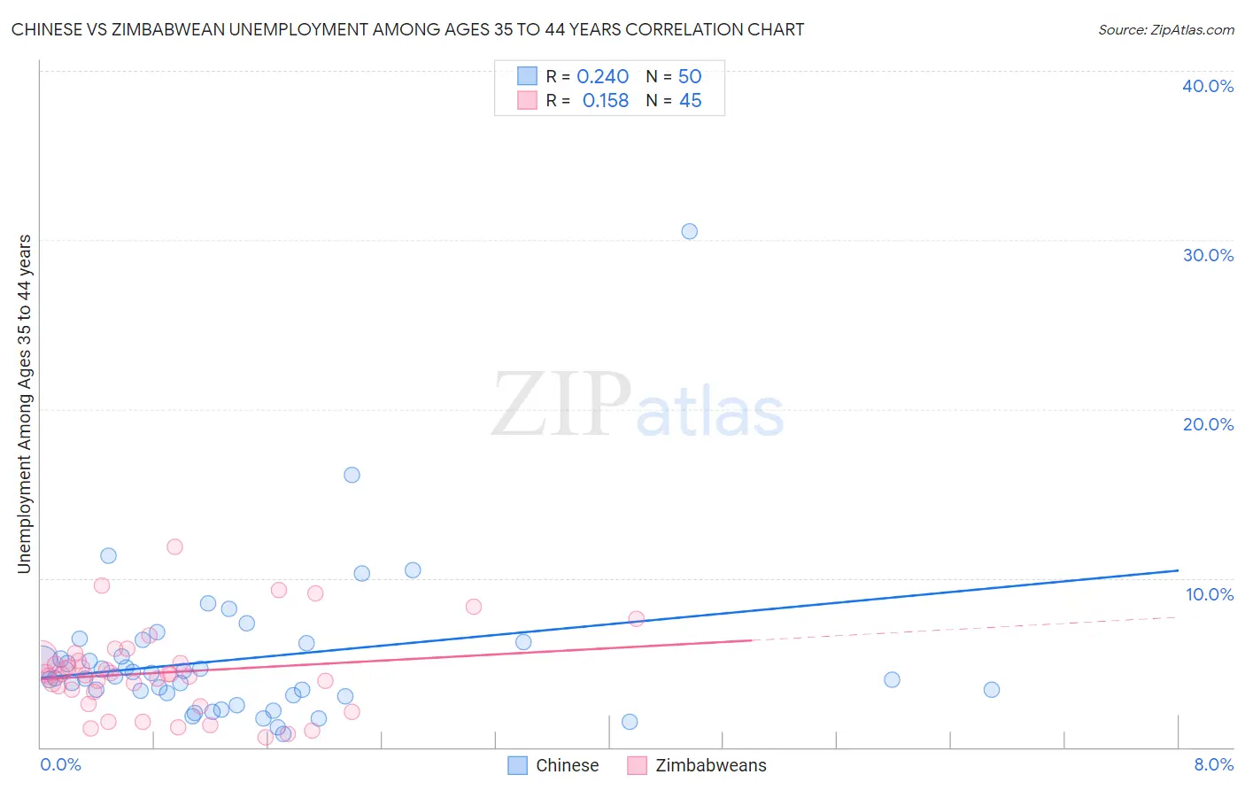 Chinese vs Zimbabwean Unemployment Among Ages 35 to 44 years