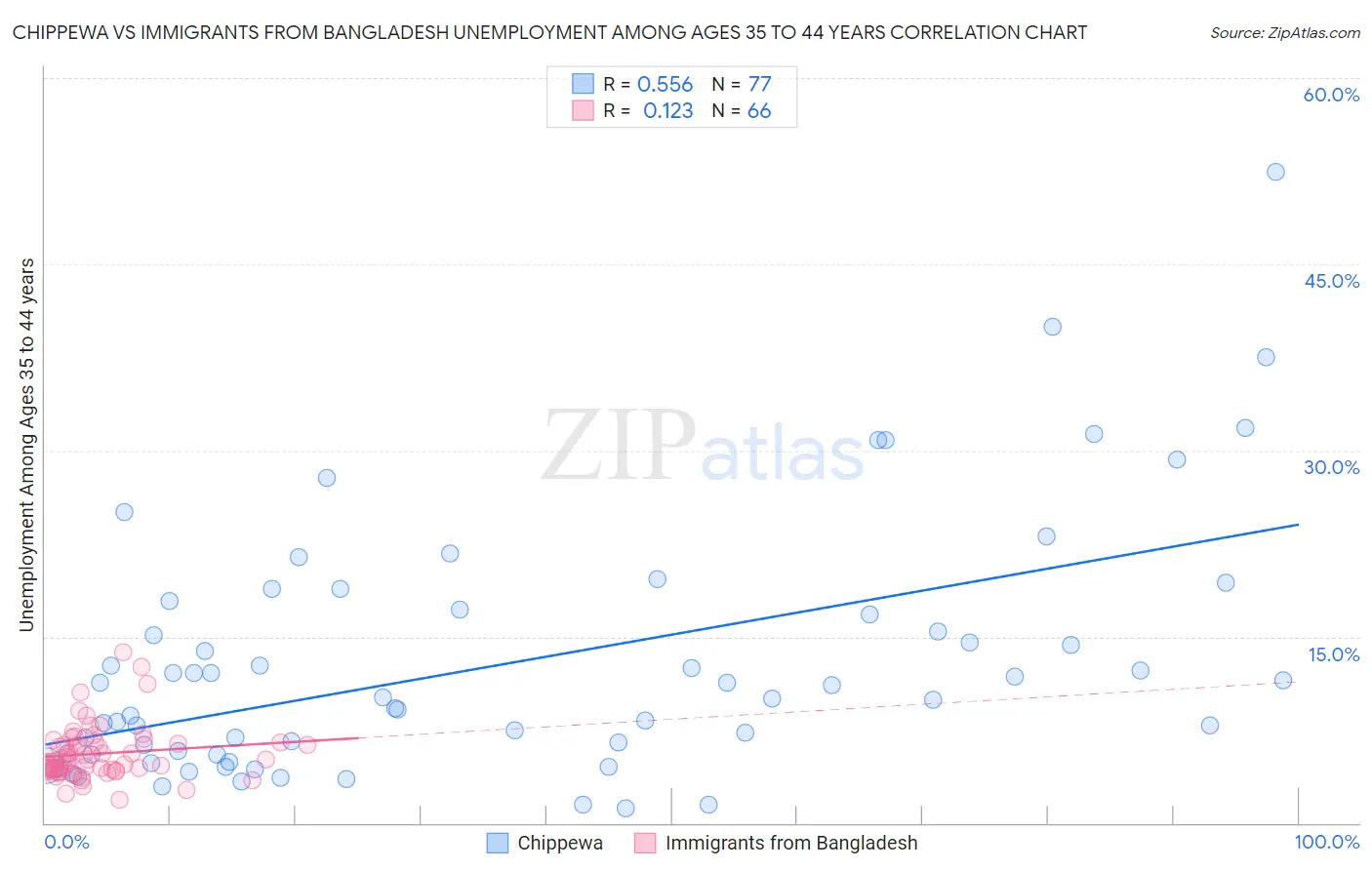 Chippewa vs Immigrants from Bangladesh Unemployment Among Ages 35 to 44 years