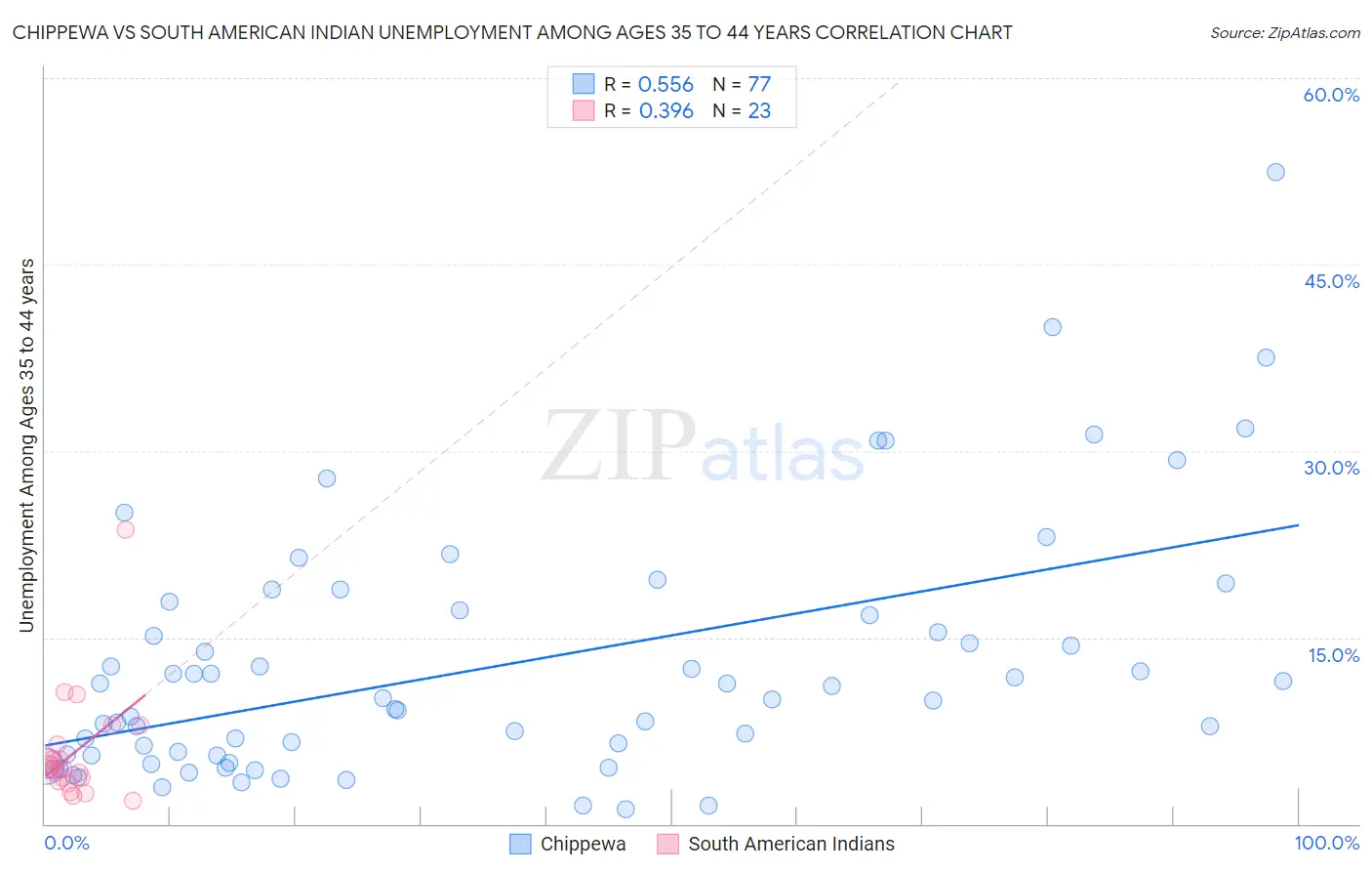 Chippewa vs South American Indian Unemployment Among Ages 35 to 44 years