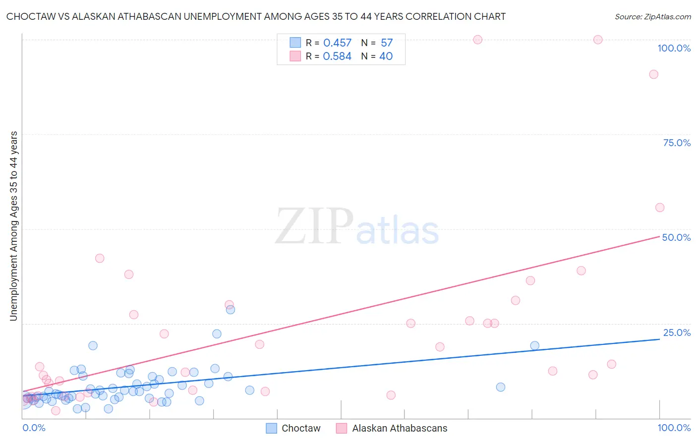 Choctaw vs Alaskan Athabascan Unemployment Among Ages 35 to 44 years