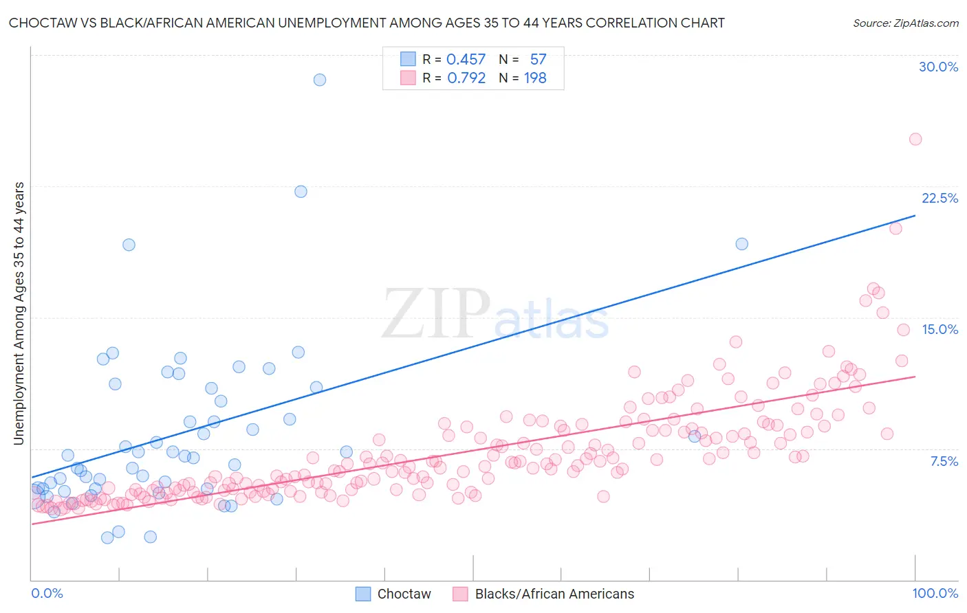 Choctaw vs Black/African American Unemployment Among Ages 35 to 44 years