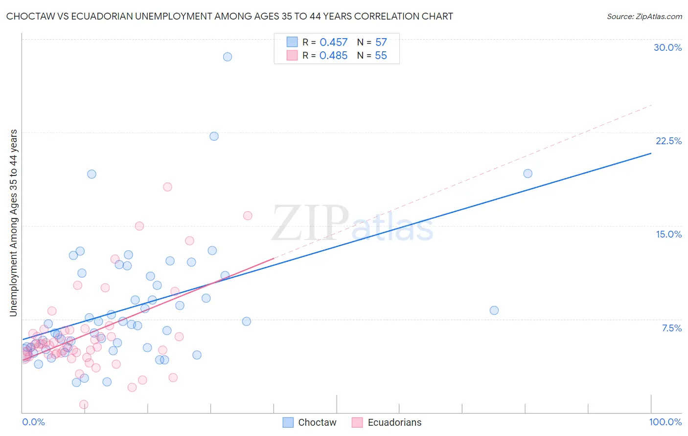 Choctaw vs Ecuadorian Unemployment Among Ages 35 to 44 years