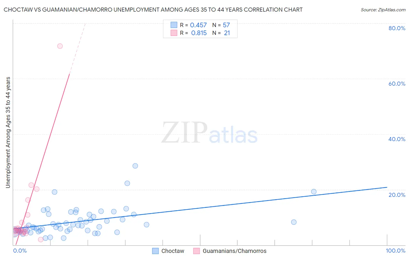 Choctaw vs Guamanian/Chamorro Unemployment Among Ages 35 to 44 years