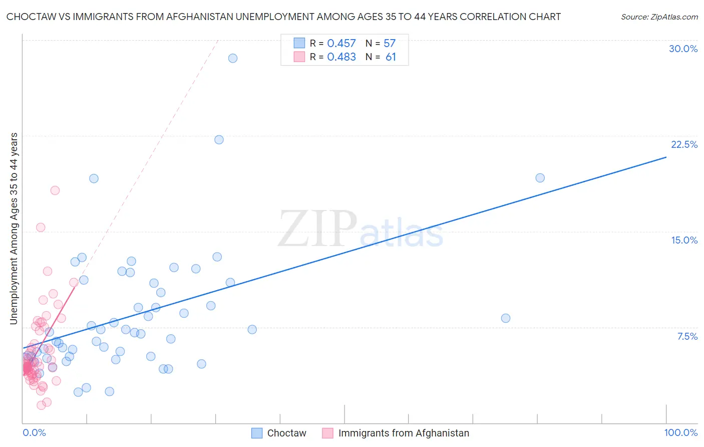 Choctaw vs Immigrants from Afghanistan Unemployment Among Ages 35 to 44 years