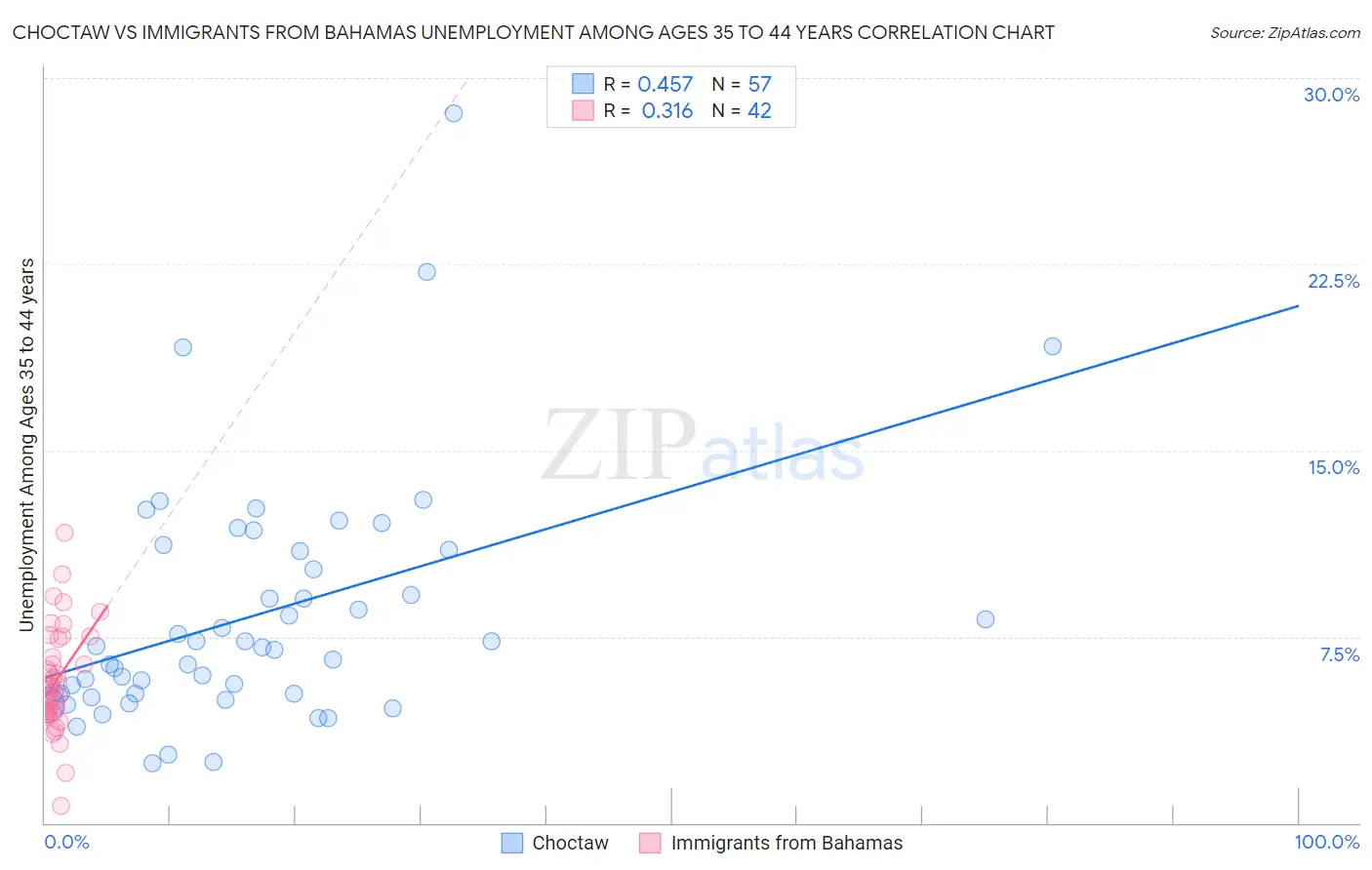 Choctaw vs Immigrants from Bahamas Unemployment Among Ages 35 to 44 years