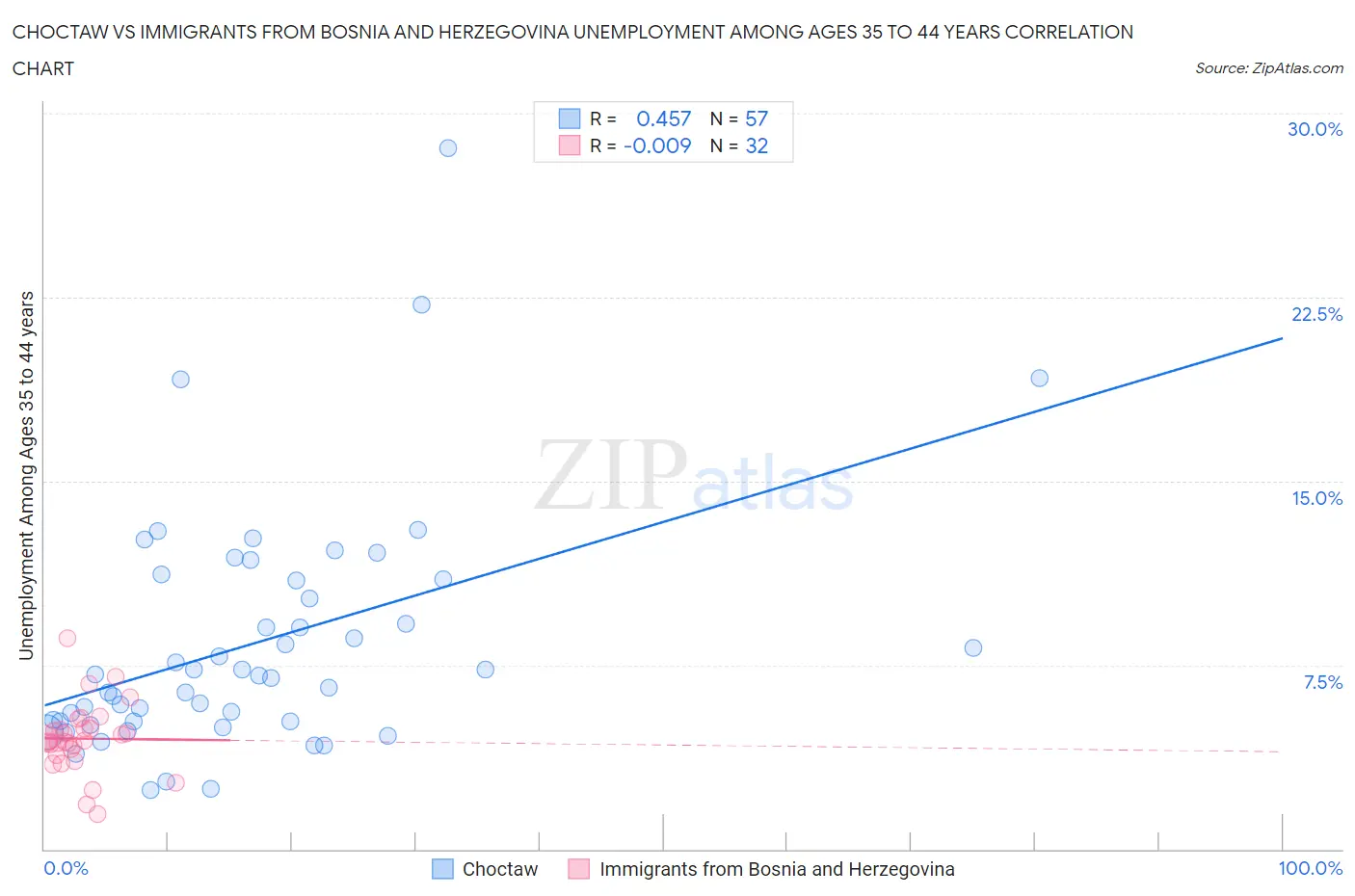 Choctaw vs Immigrants from Bosnia and Herzegovina Unemployment Among Ages 35 to 44 years