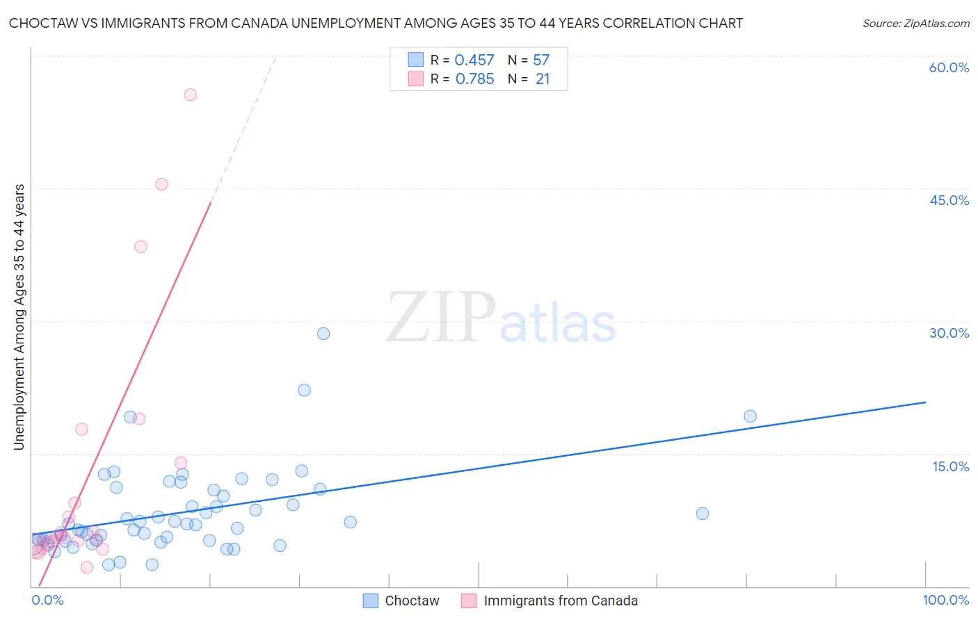 Choctaw vs Immigrants from Canada Unemployment Among Ages 35 to 44 years