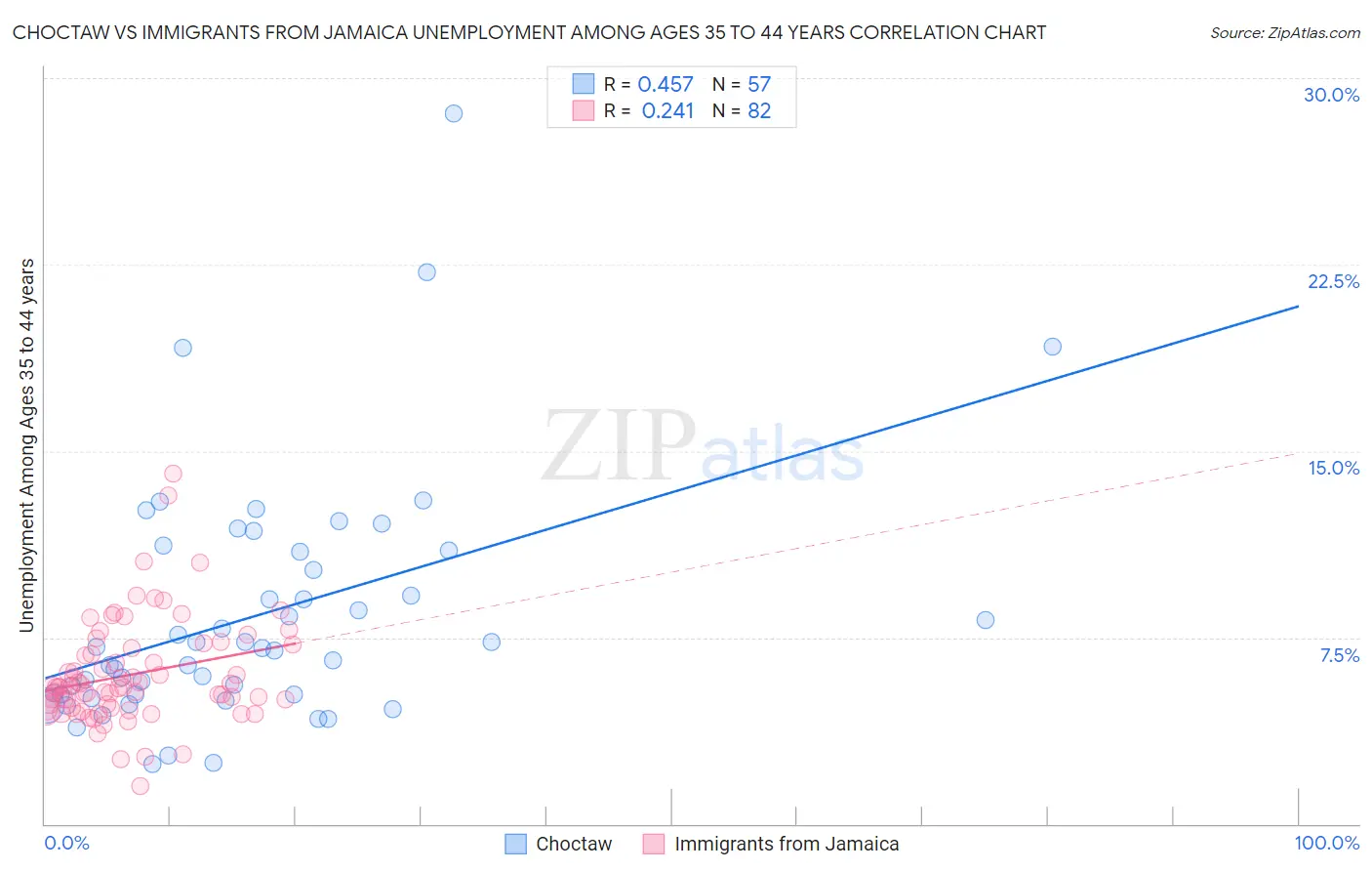 Choctaw vs Immigrants from Jamaica Unemployment Among Ages 35 to 44 years