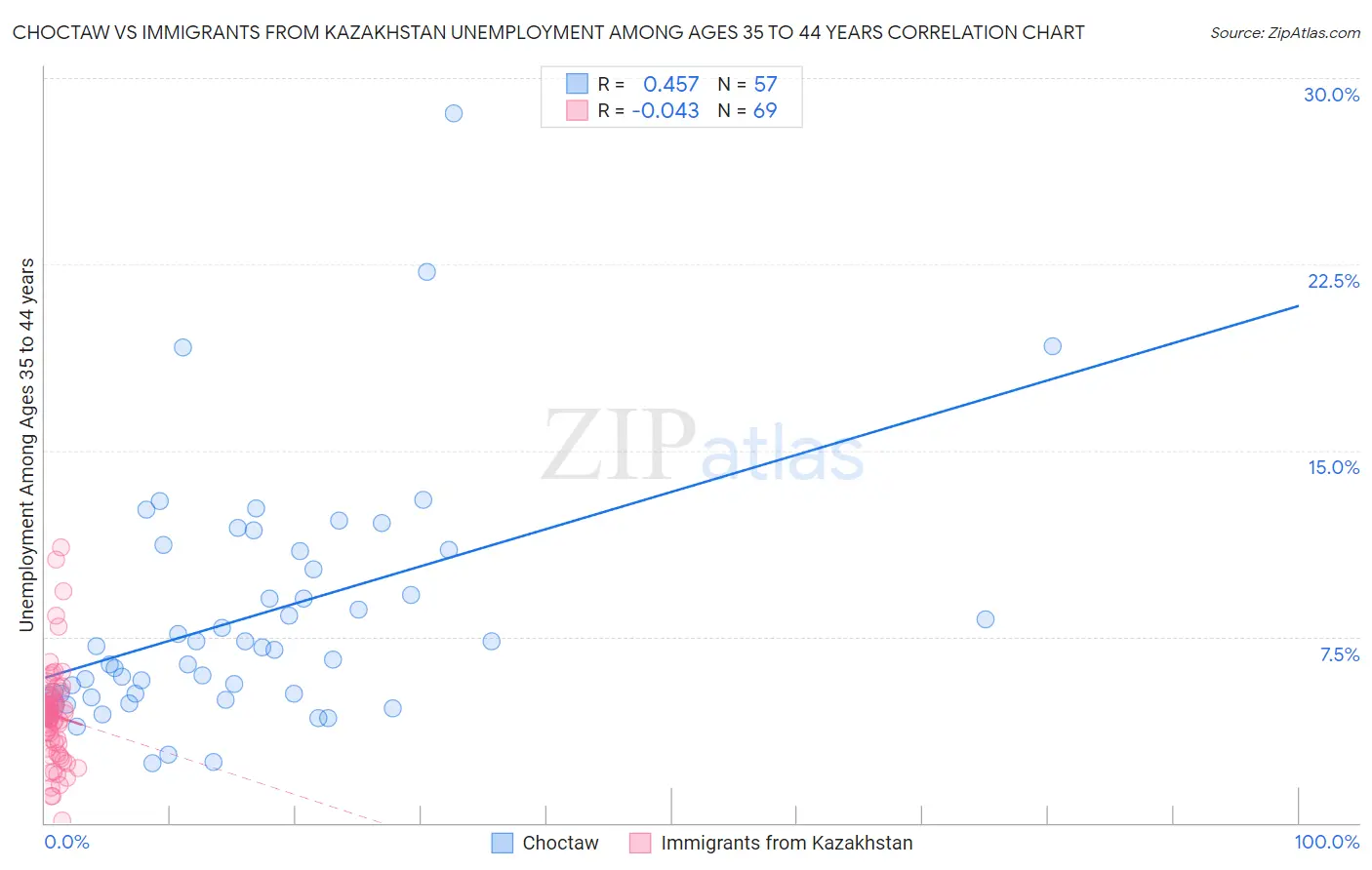 Choctaw vs Immigrants from Kazakhstan Unemployment Among Ages 35 to 44 years