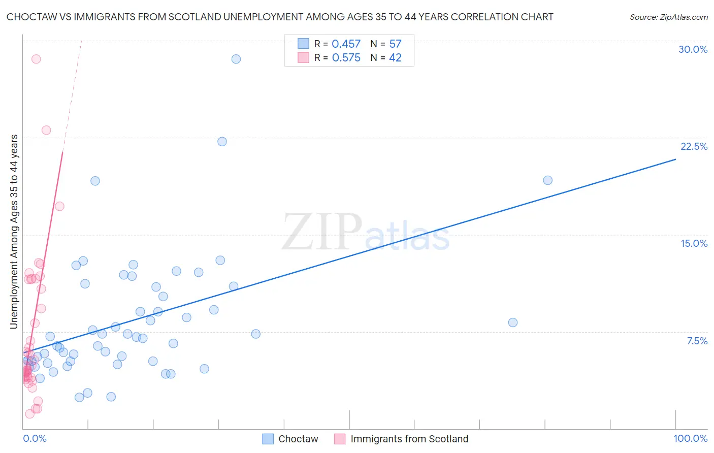 Choctaw vs Immigrants from Scotland Unemployment Among Ages 35 to 44 years