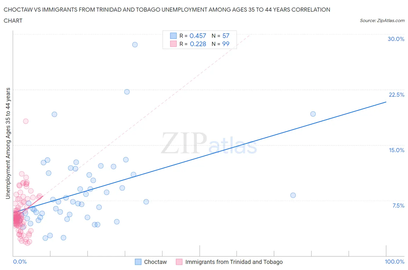 Choctaw vs Immigrants from Trinidad and Tobago Unemployment Among Ages 35 to 44 years