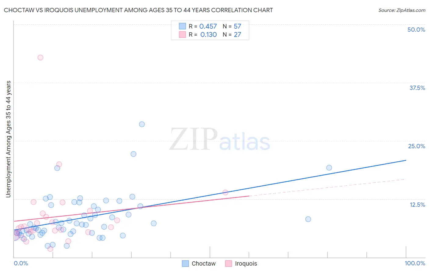 Choctaw vs Iroquois Unemployment Among Ages 35 to 44 years