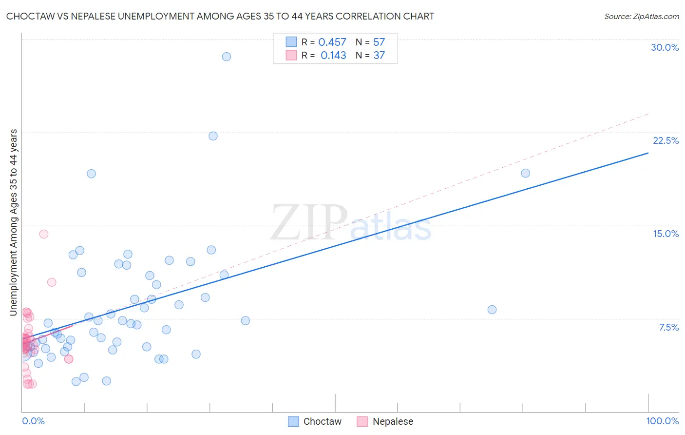 Choctaw vs Nepalese Unemployment Among Ages 35 to 44 years