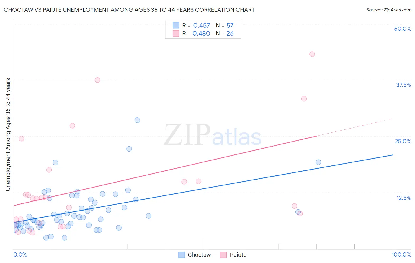 Choctaw vs Paiute Unemployment Among Ages 35 to 44 years