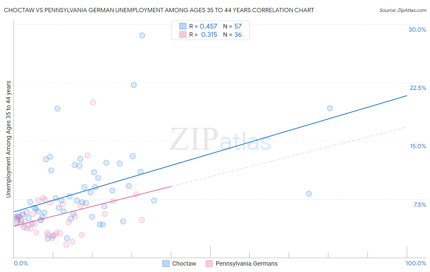 Choctaw vs Pennsylvania German Unemployment Among Ages 35 to 44 years