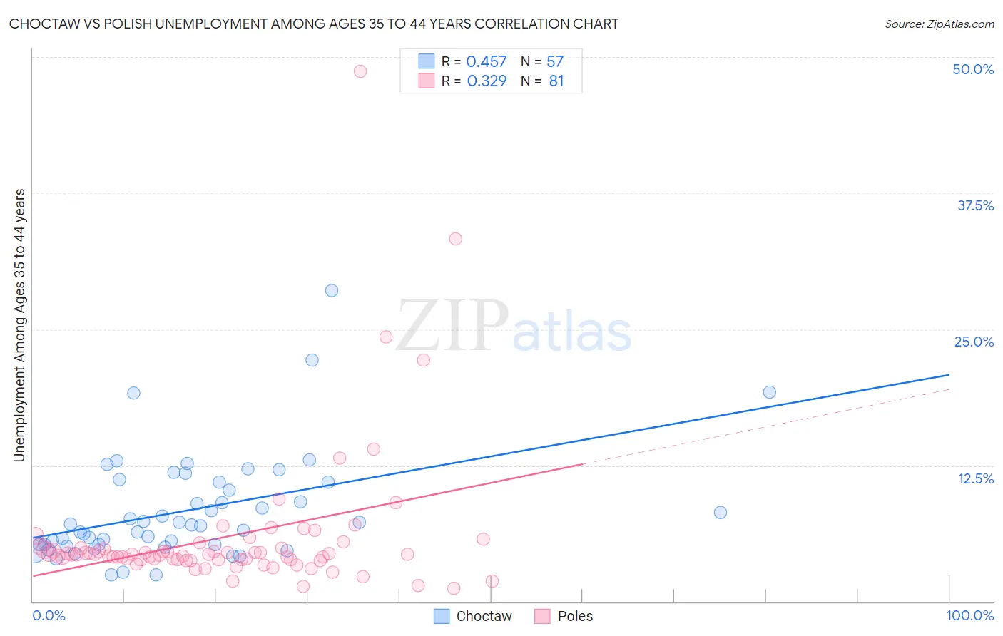 Choctaw vs Polish Unemployment Among Ages 35 to 44 years