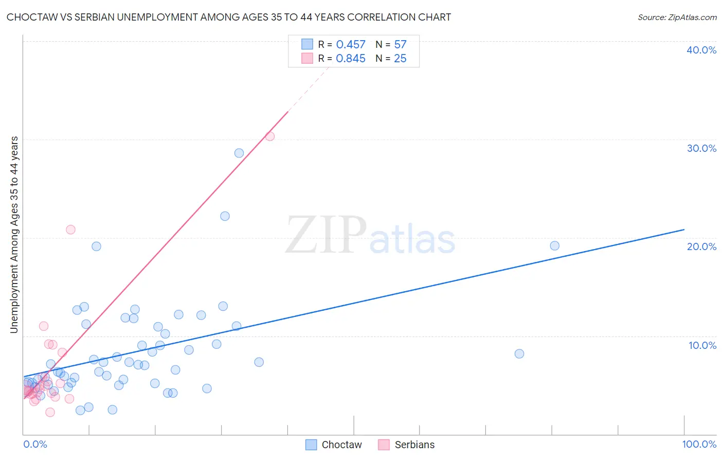 Choctaw vs Serbian Unemployment Among Ages 35 to 44 years