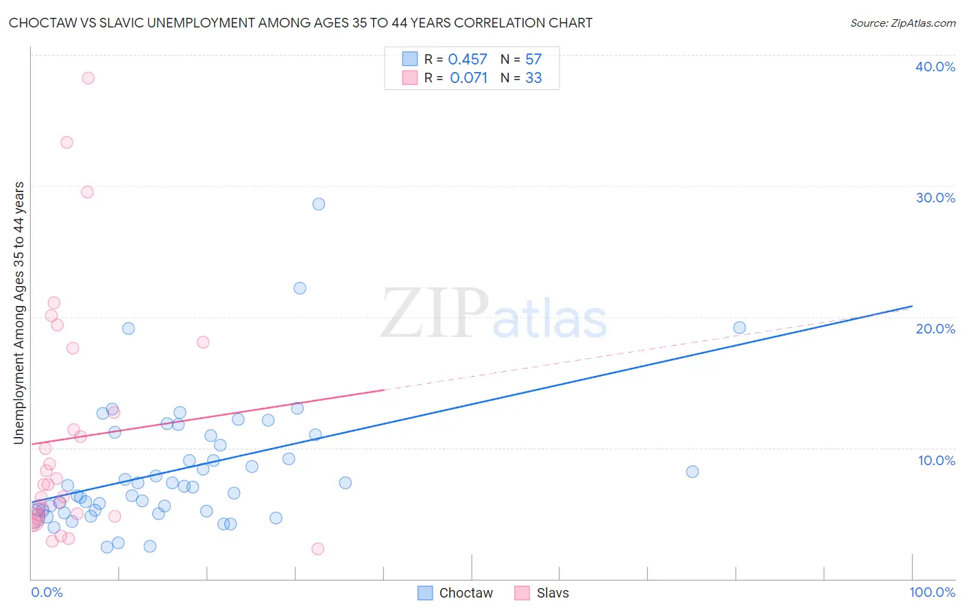 Choctaw vs Slavic Unemployment Among Ages 35 to 44 years