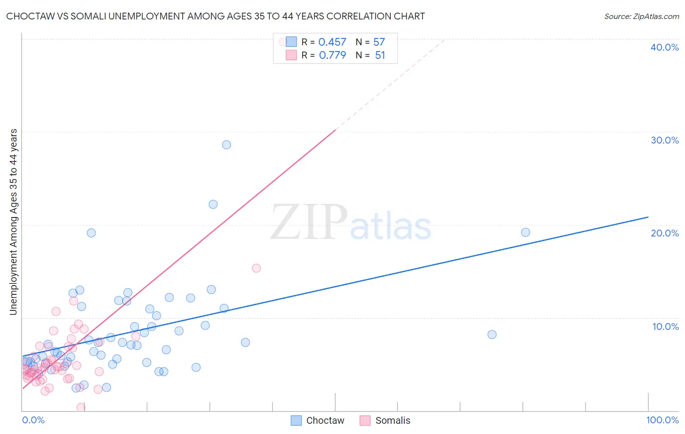 Choctaw vs Somali Unemployment Among Ages 35 to 44 years