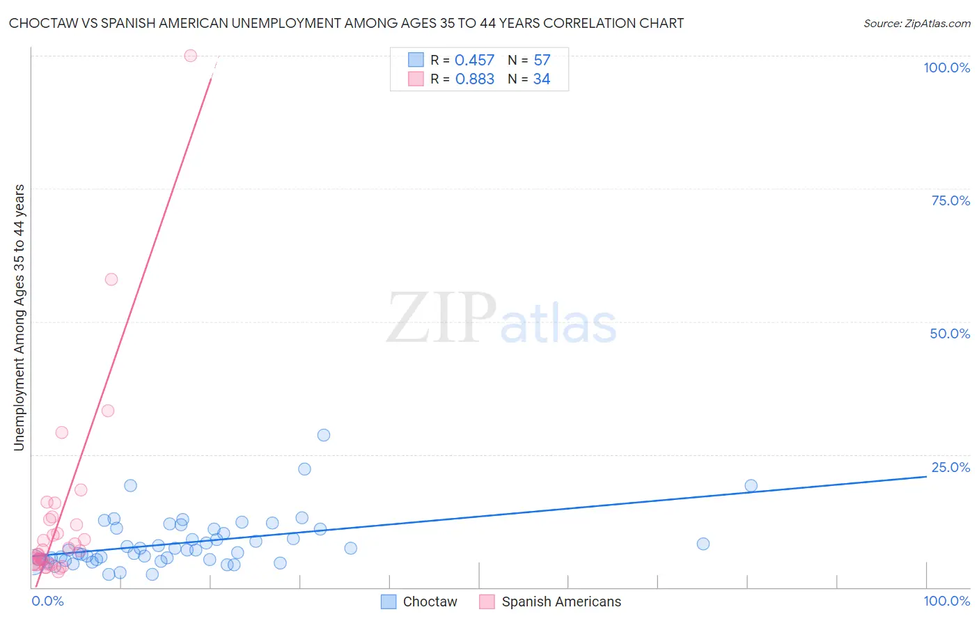 Choctaw vs Spanish American Unemployment Among Ages 35 to 44 years