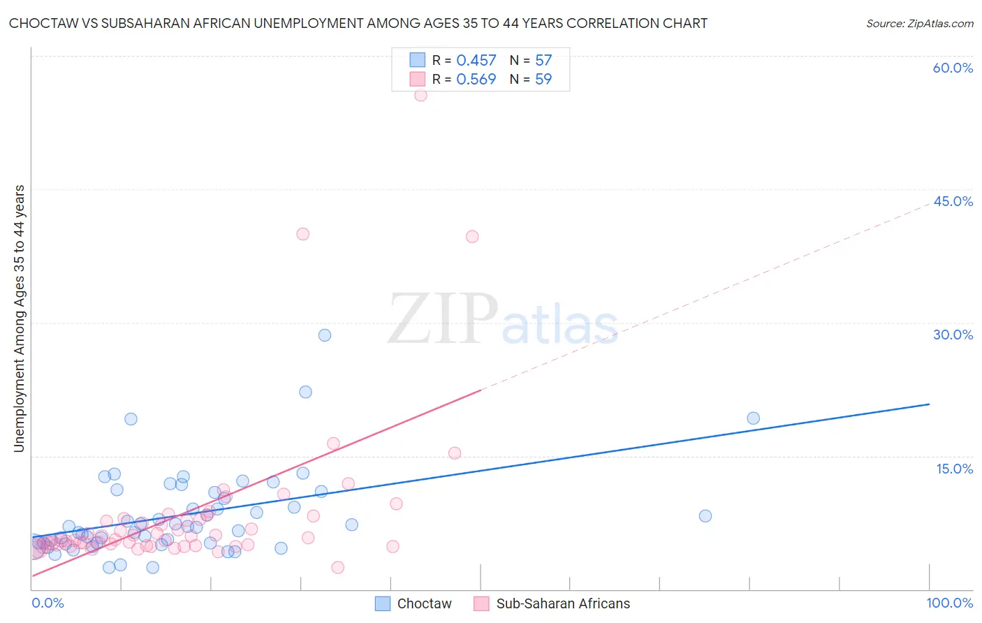 Choctaw vs Subsaharan African Unemployment Among Ages 35 to 44 years