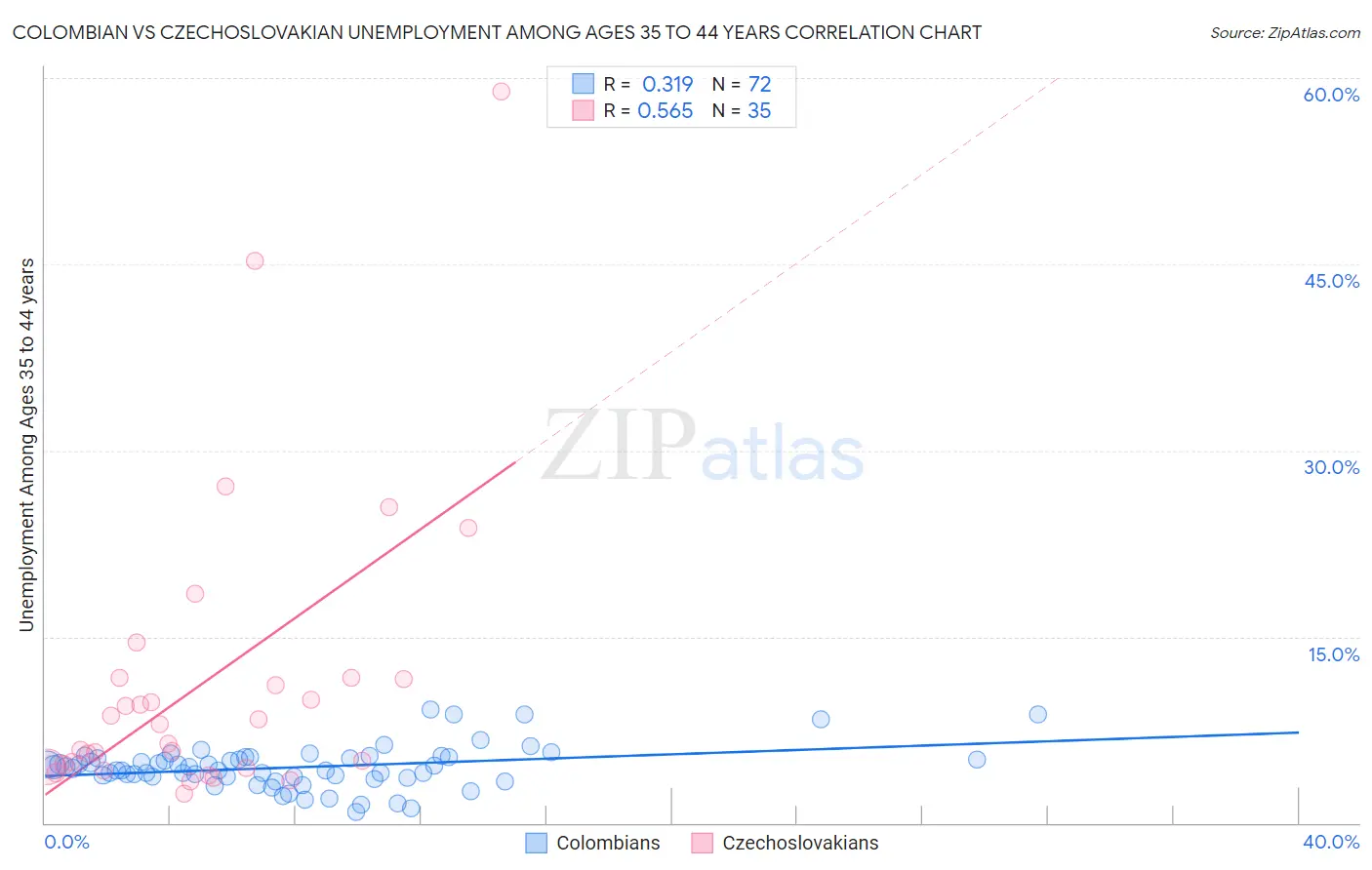 Colombian vs Czechoslovakian Unemployment Among Ages 35 to 44 years