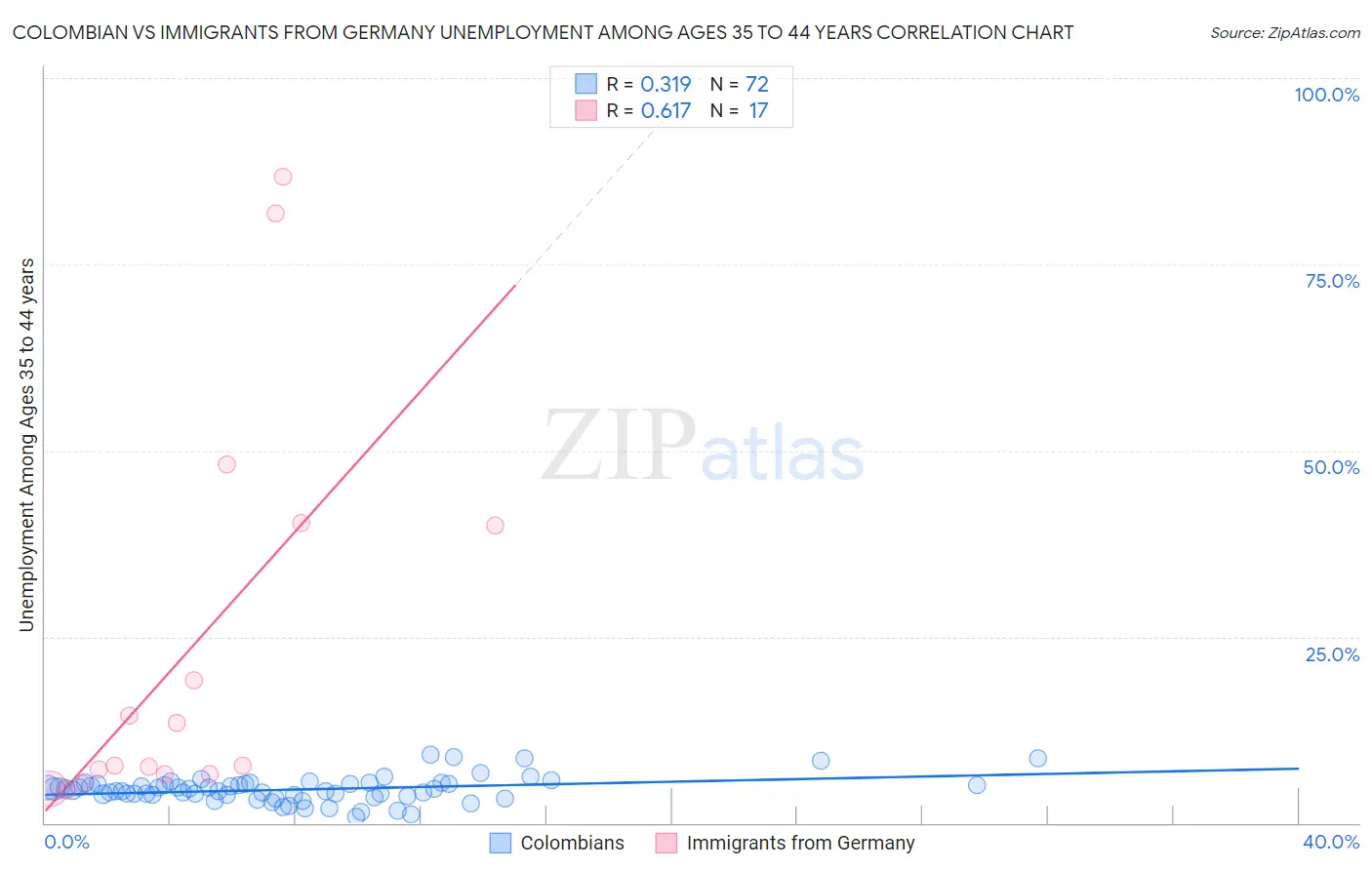Colombian vs Immigrants from Germany Unemployment Among Ages 35 to 44 years