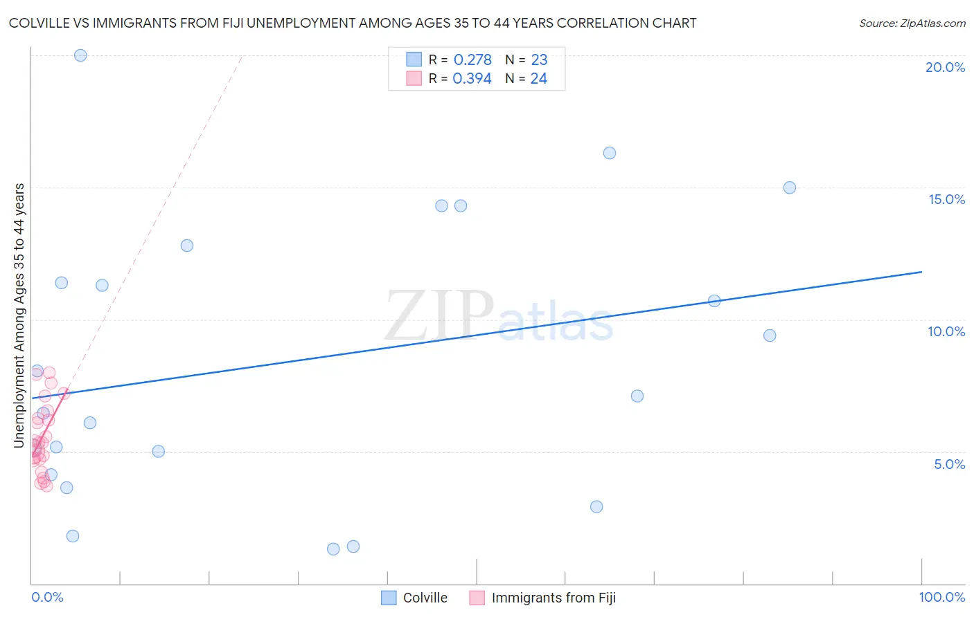 Colville vs Immigrants from Fiji Unemployment Among Ages 35 to 44 years