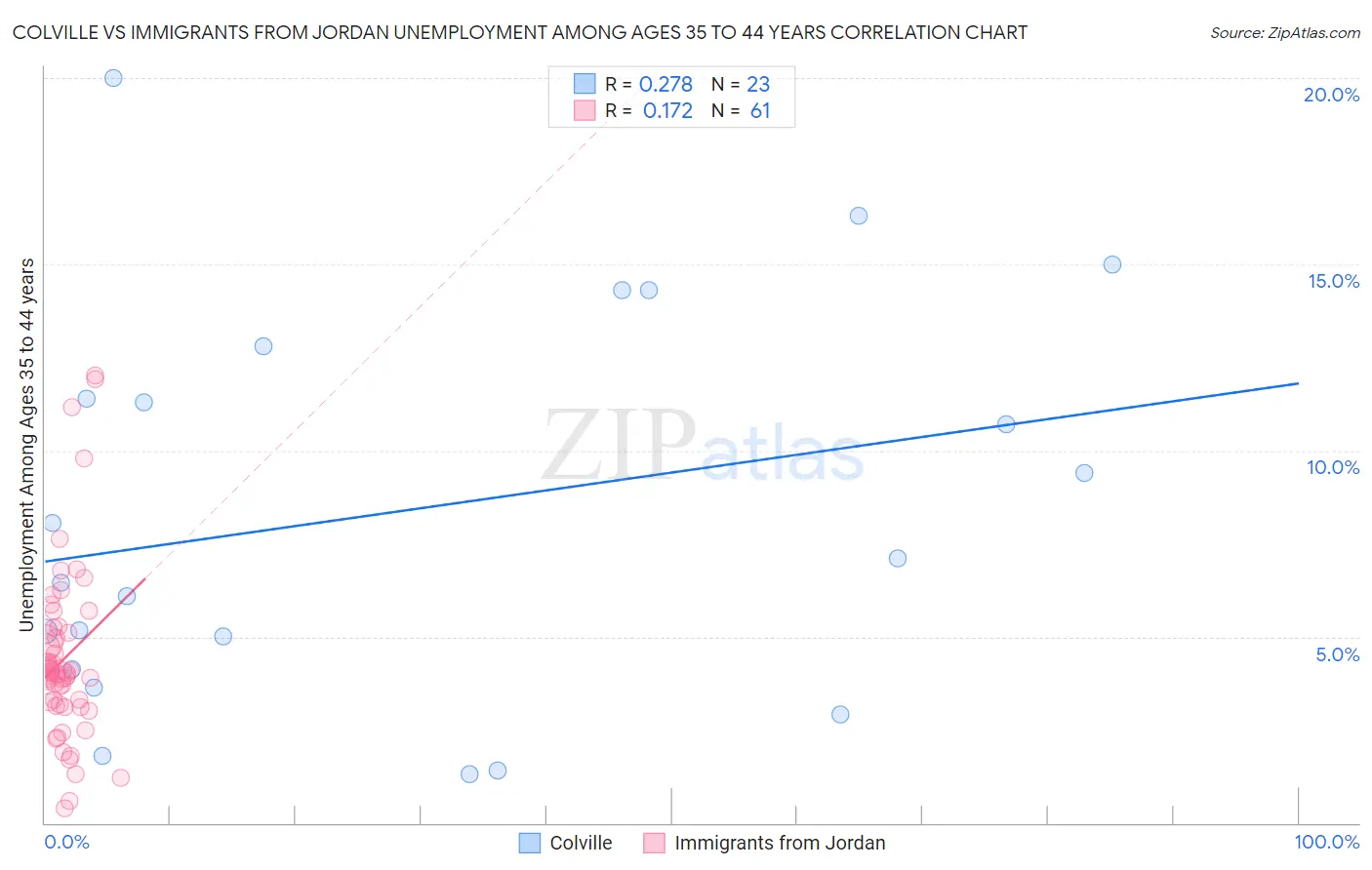 Colville vs Immigrants from Jordan Unemployment Among Ages 35 to 44 years