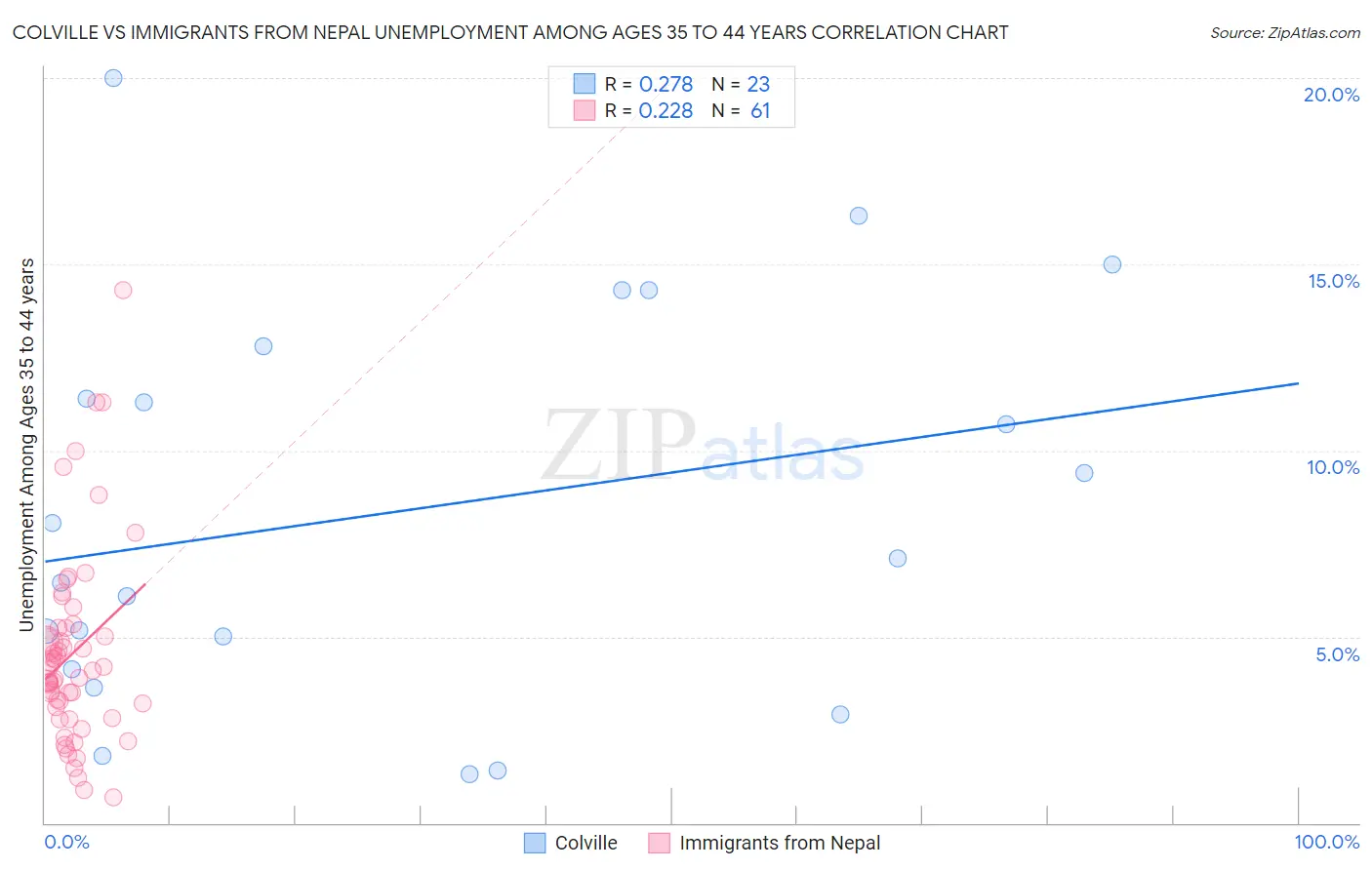 Colville vs Immigrants from Nepal Unemployment Among Ages 35 to 44 years